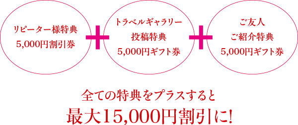 リピーター様特典 5,000円割引券 ＋ トラベルギャラリー投稿特典 5,000円ギフト券 ＋ ご友人ご紹介特典 5,000円ギフト券 全ての特典をプラスすると最大15,000円割引に！